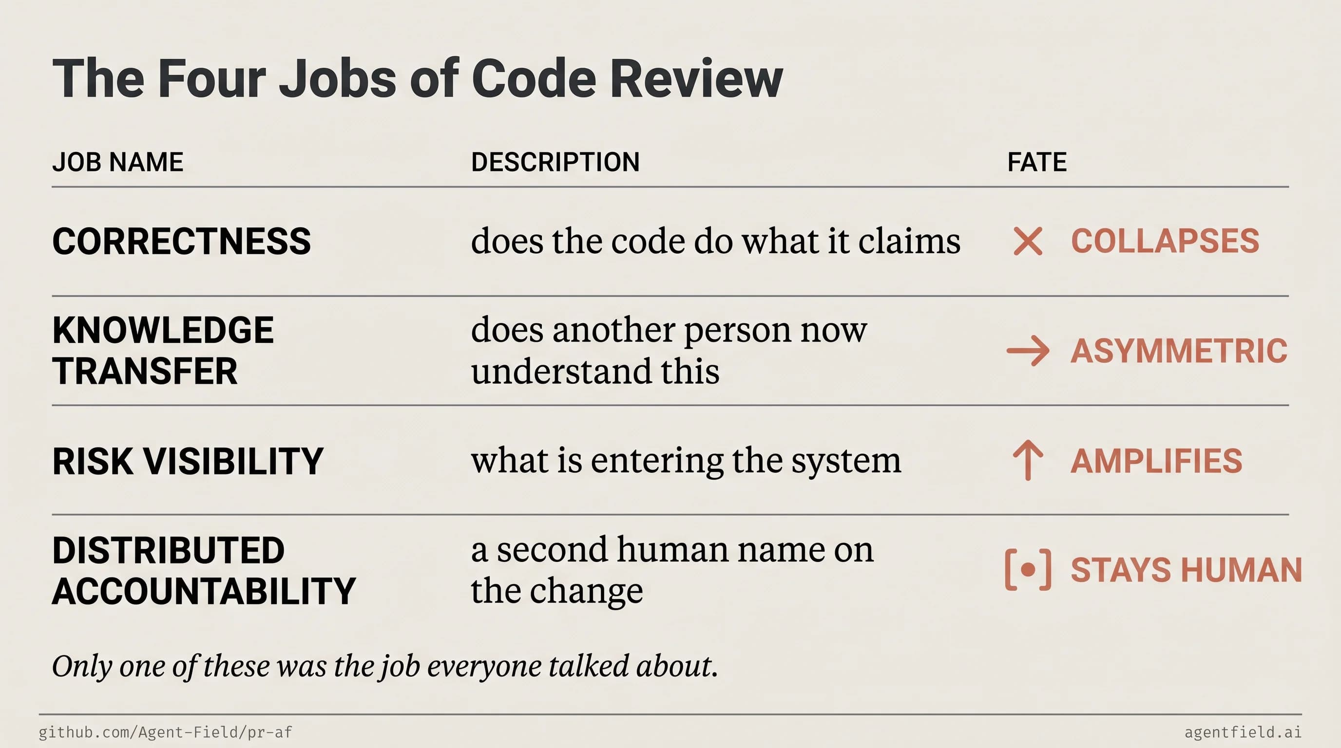 The four jobs of code review and how each one changes when AI writes the code.