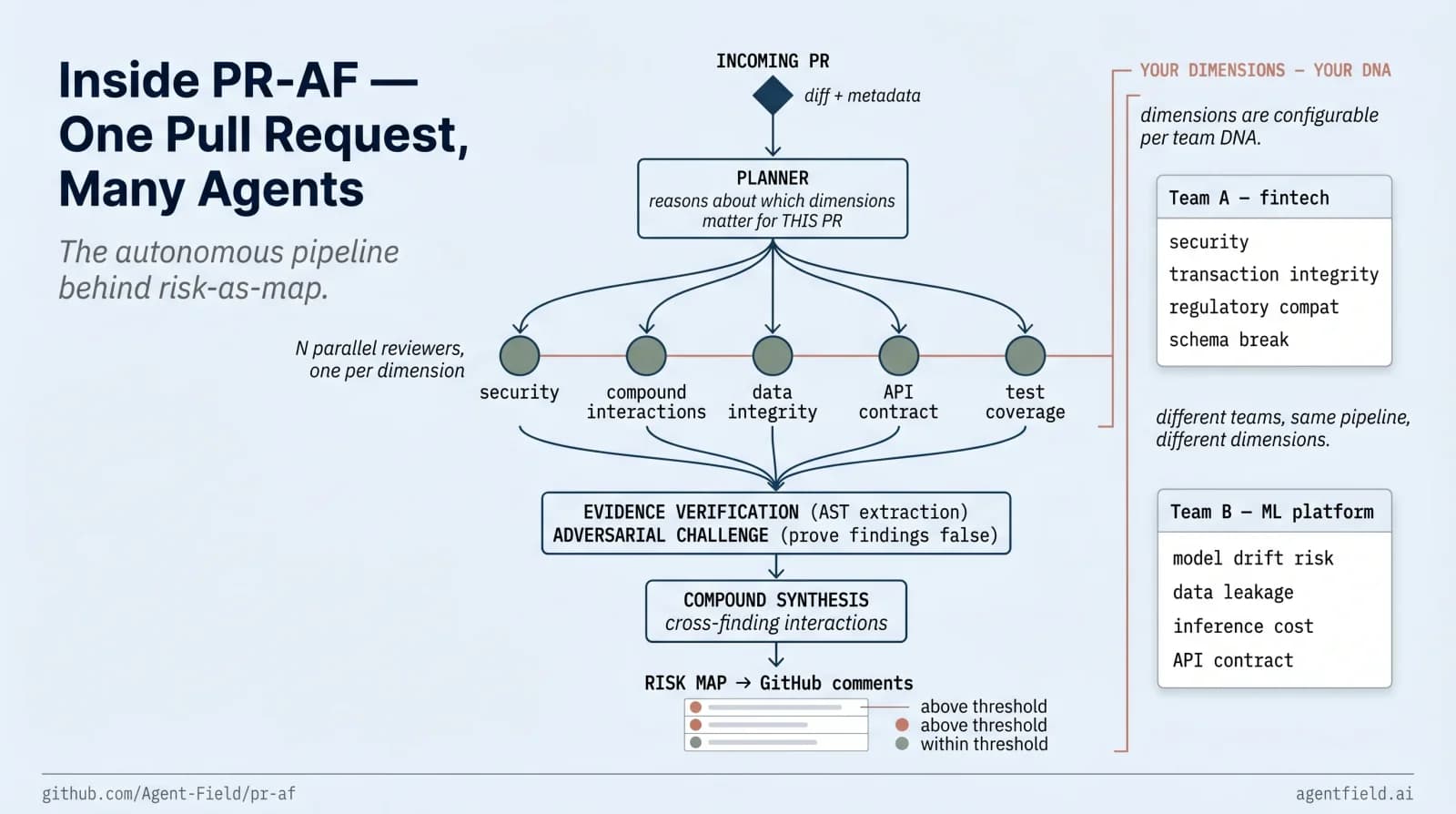 Inside PR-AF: the autonomous multi-agent pipeline behind risk-as-map, with the per-team dimension configuration panel showing how two different teams pick different risk dimensions on top of the same architecture.