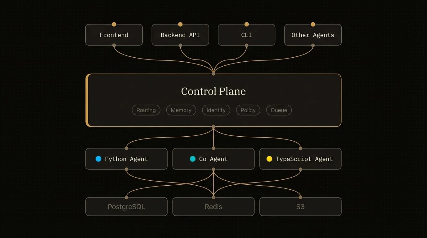 Stack: clients, control plane, agent nodes, data stores