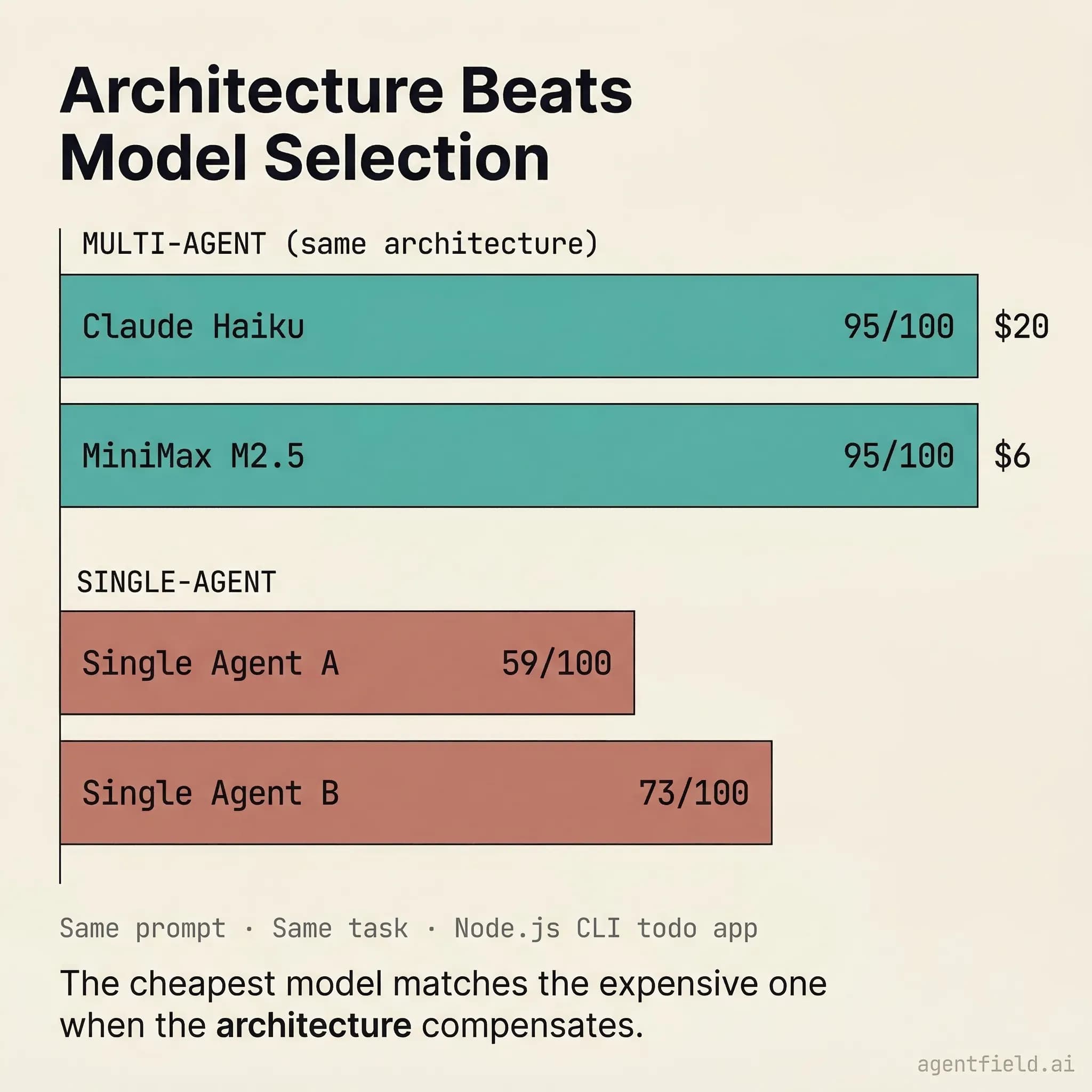 Architecture Beats Model Selection