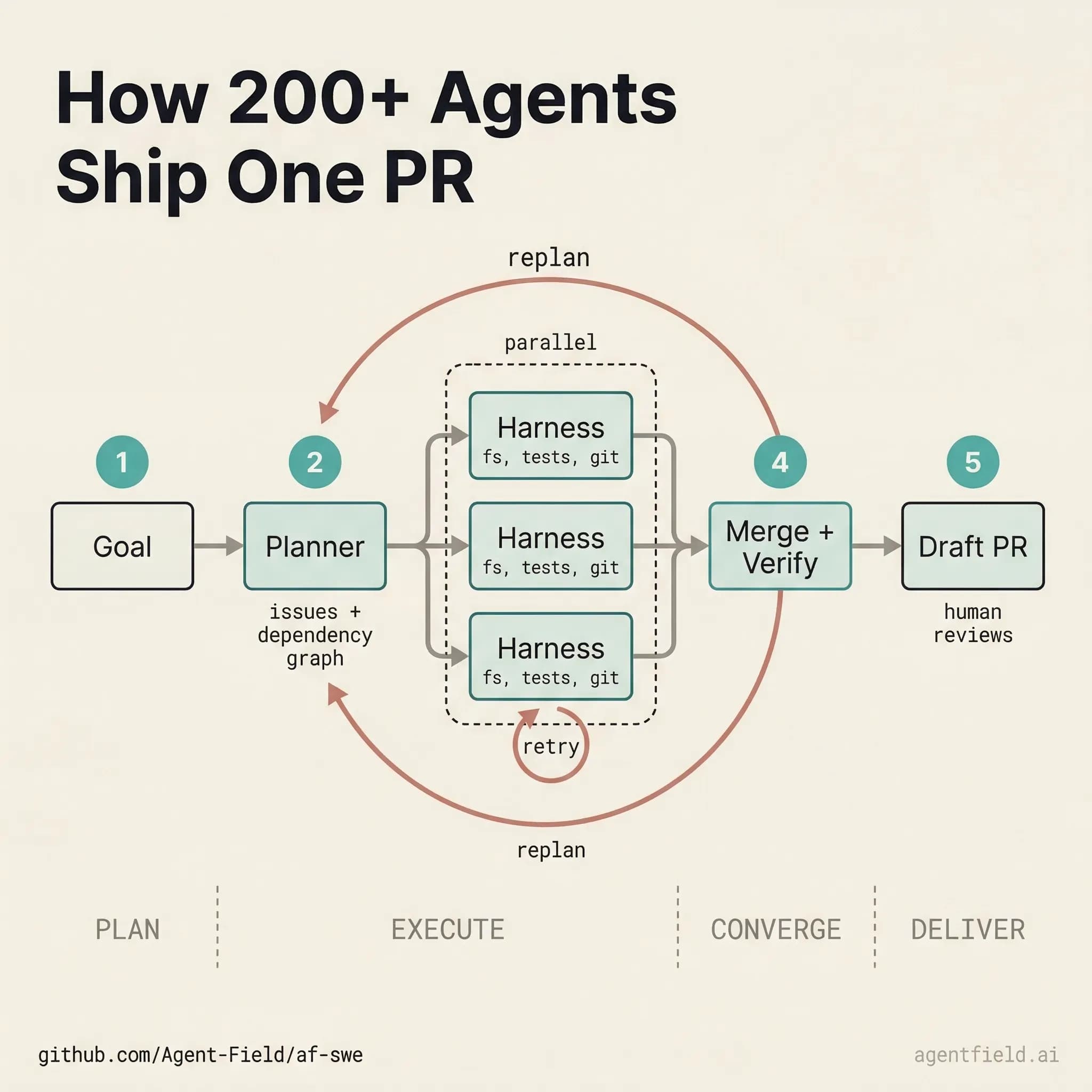 How 200+ Agents Ship One PR