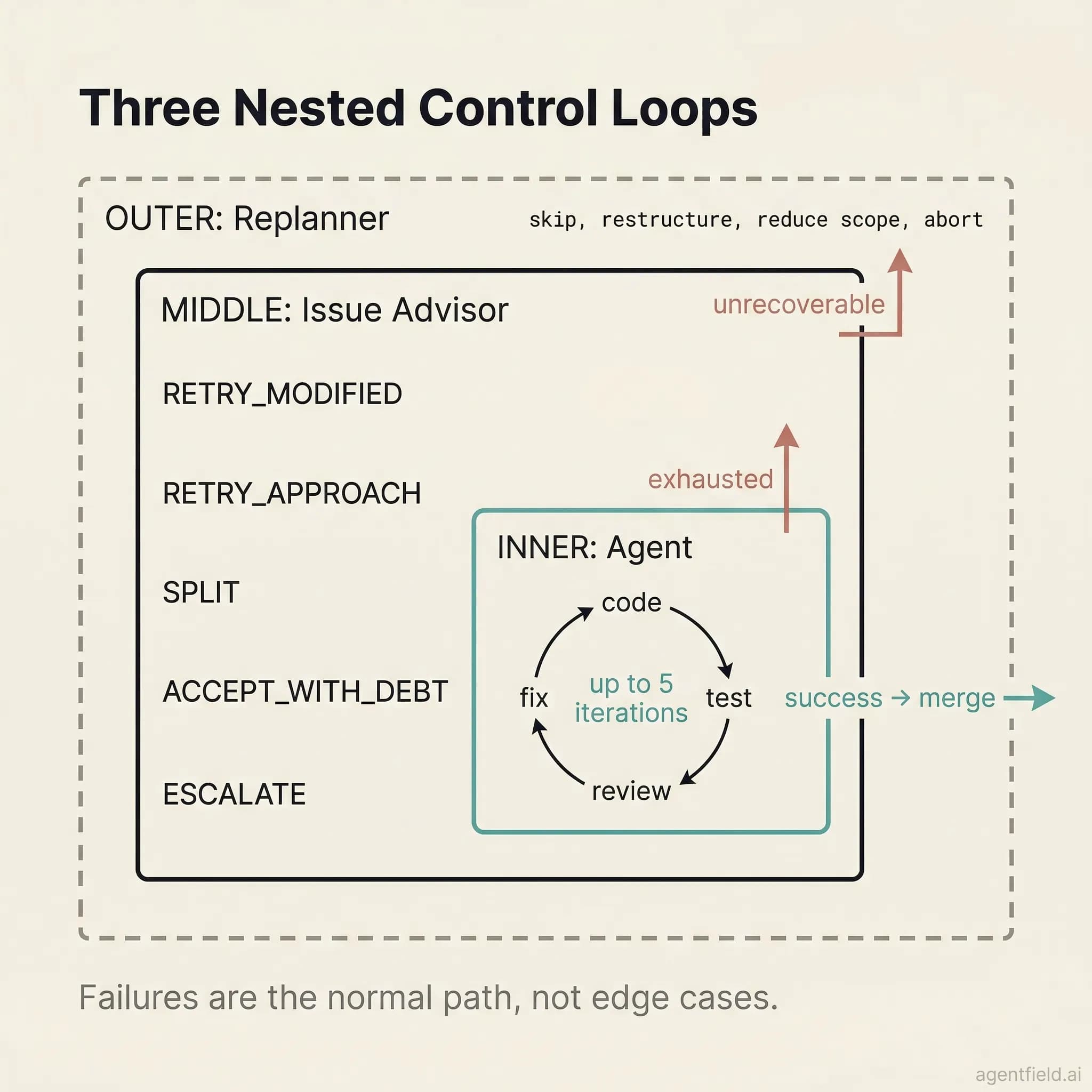 Three Nested Control Loops