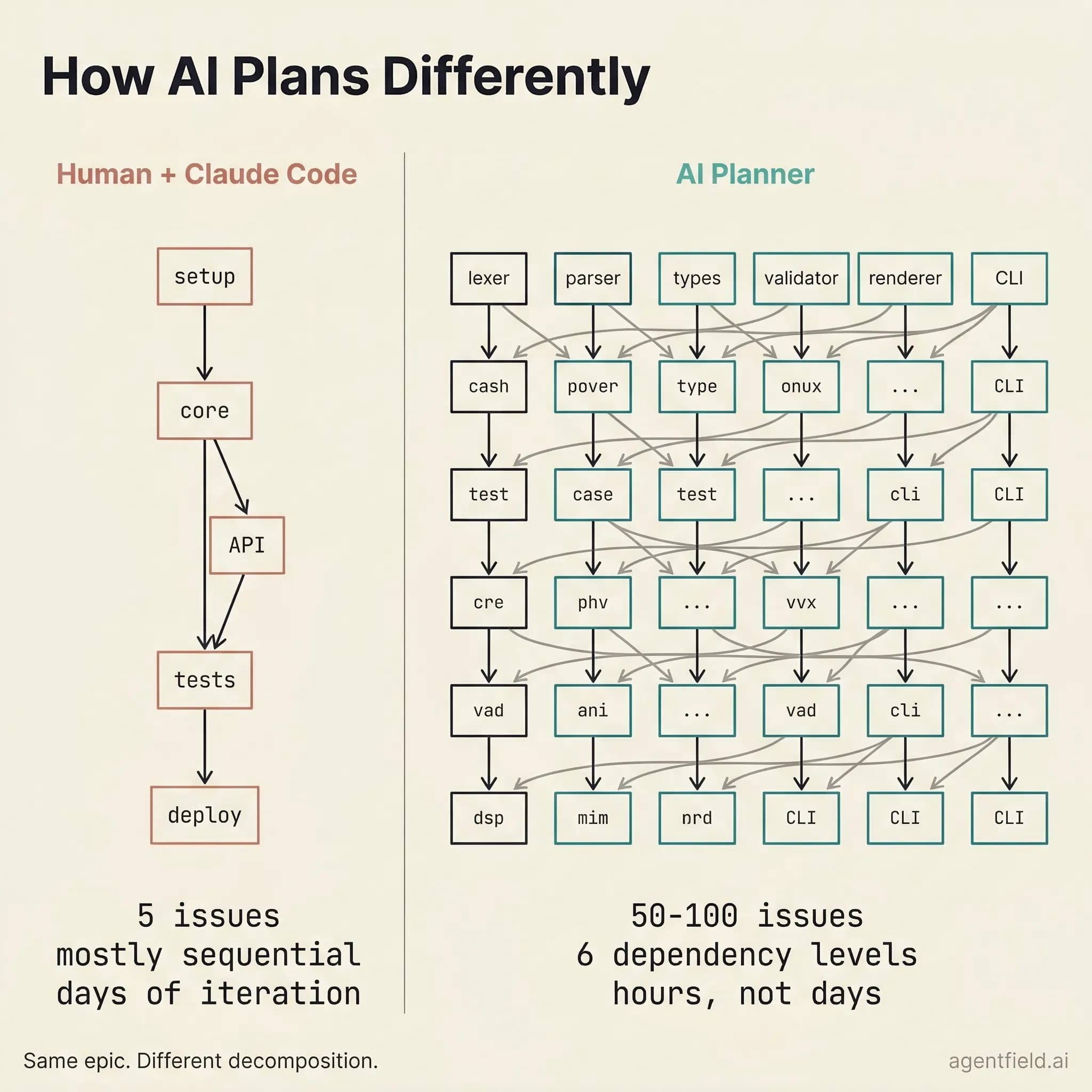 How AI Plans Differently