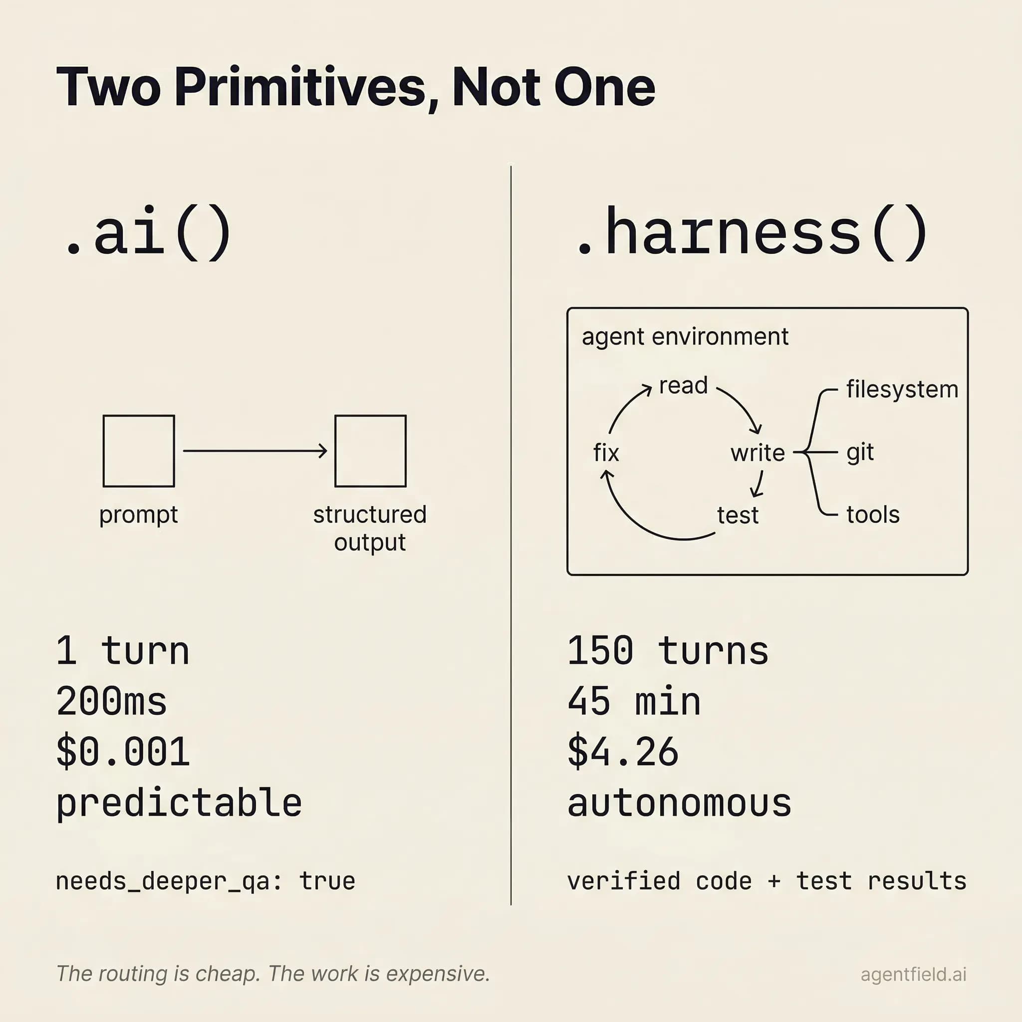 Two Primitives: .ai() vs .harness()