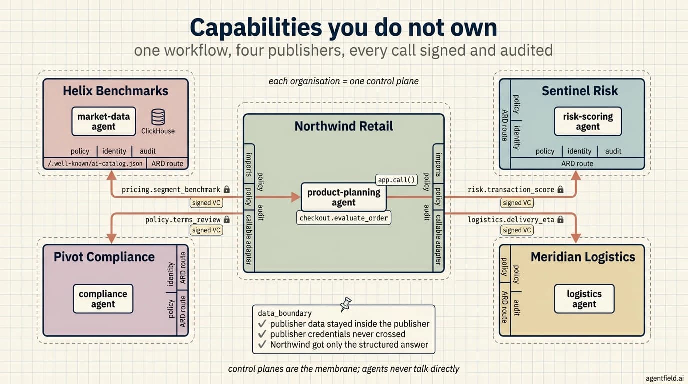 An architectural blueprint of five organisations, each drawn as a rounded container wrapped in its own AgentField control plane membrane (labelled with policy, identity, audit, and ARD route), with Northwind Retail in the center composing four signed capability calls outward to Helix Benchmarks, Sentinel Risk, Meridian Logistics, and Pivot Compliance.