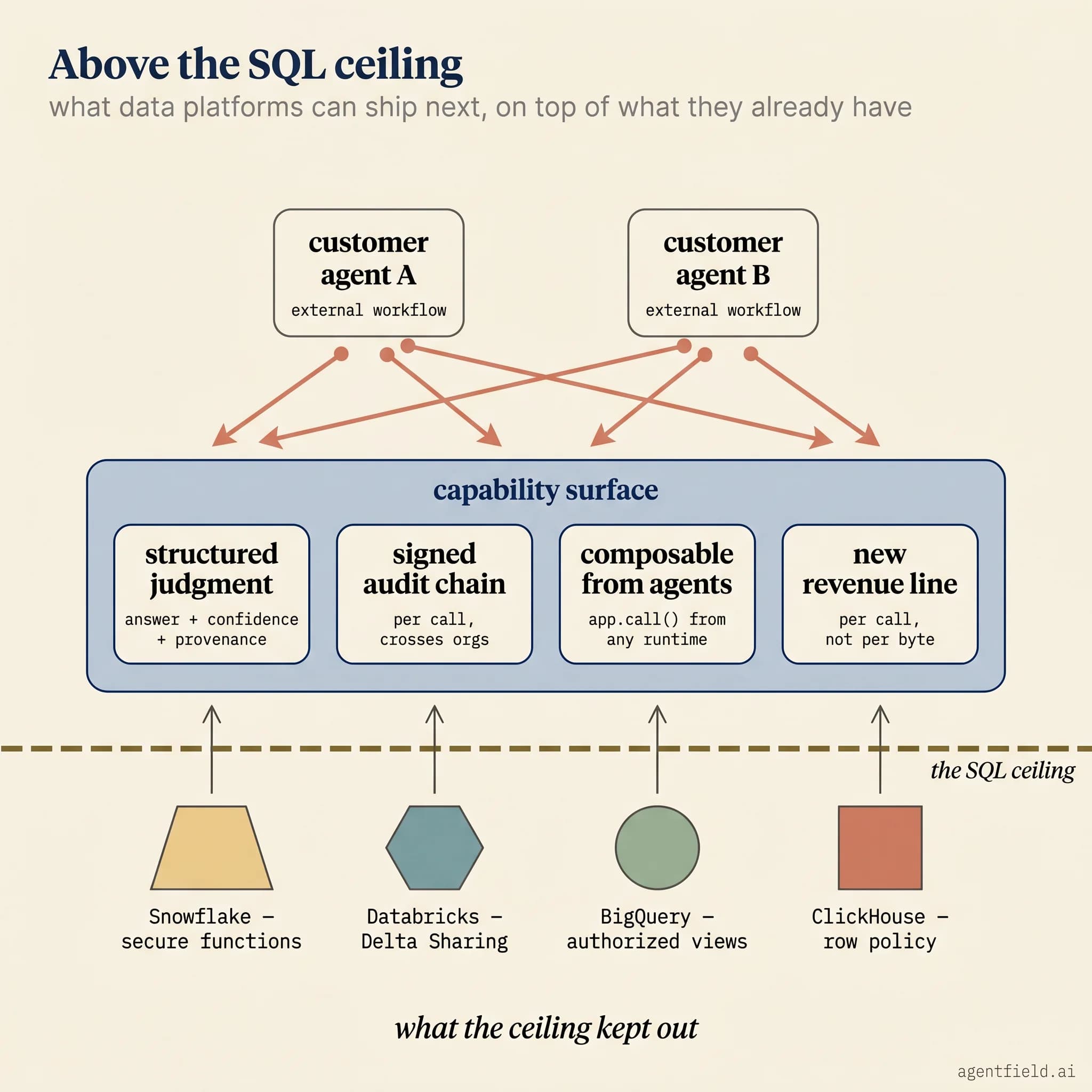 A chart with two customer agents calling into a capability surface that holds four unlock cards (structured judgment, signed audit chain, composable from agents, new revenue line), above a dashed SQL ceiling under which Snowflake, Databricks, BigQuery, and ClickHouse have been approximating the surface from below.