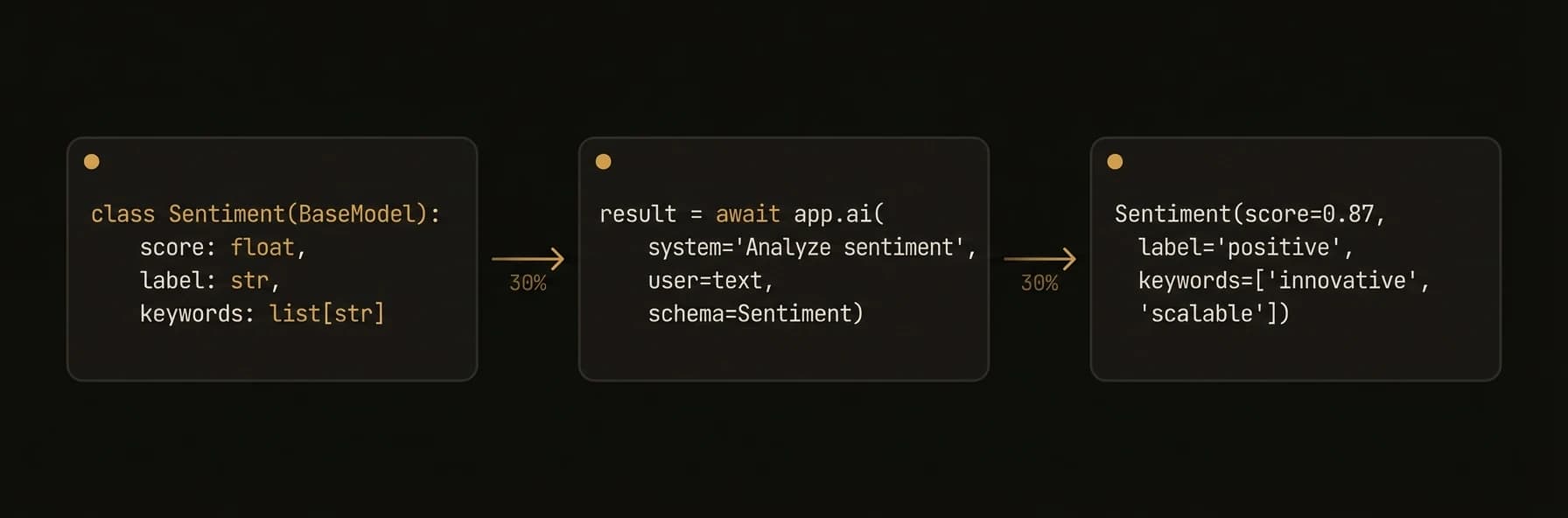 Structured AI output via app.ai() and Pydantic schemas