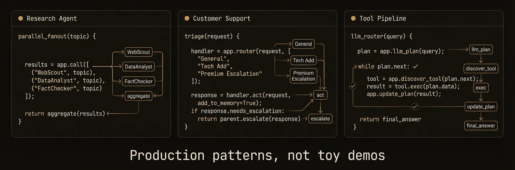 Production patterns — research, support, tool pipelines