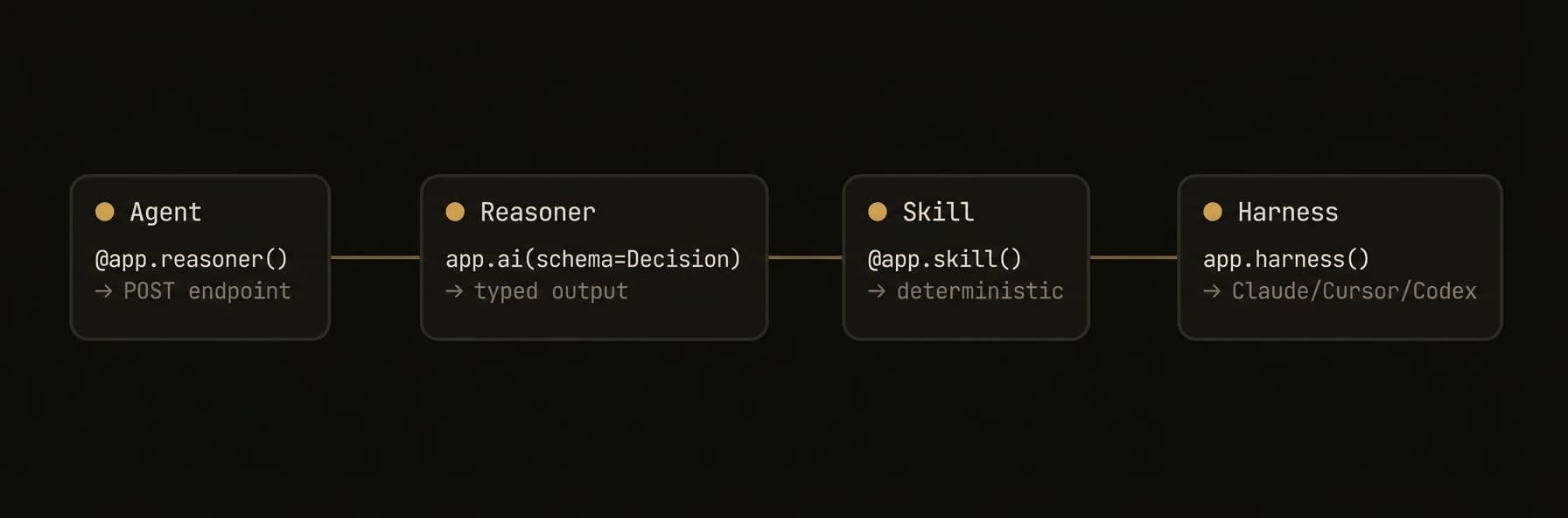 Four primitives: Agent, Reasoner, Skill, Harness