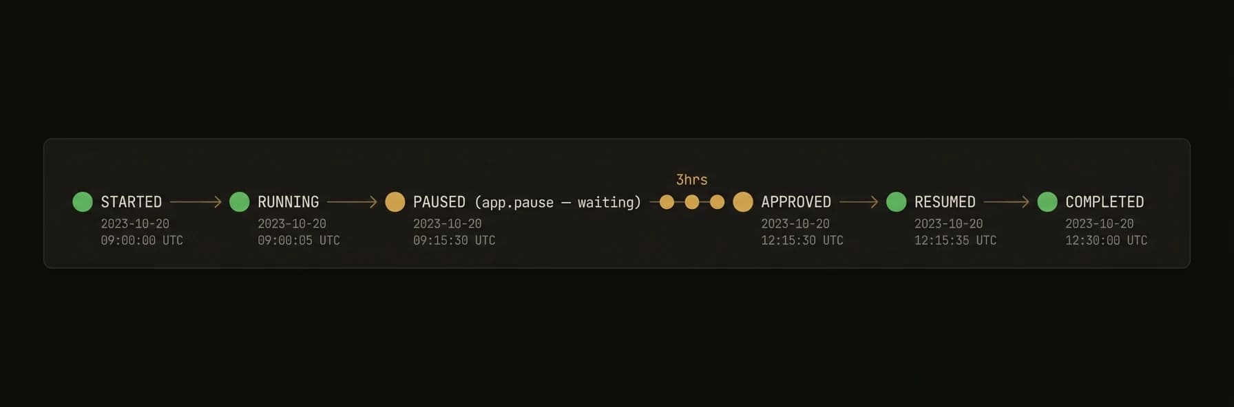 Execution pauses, waits for approval, resumes