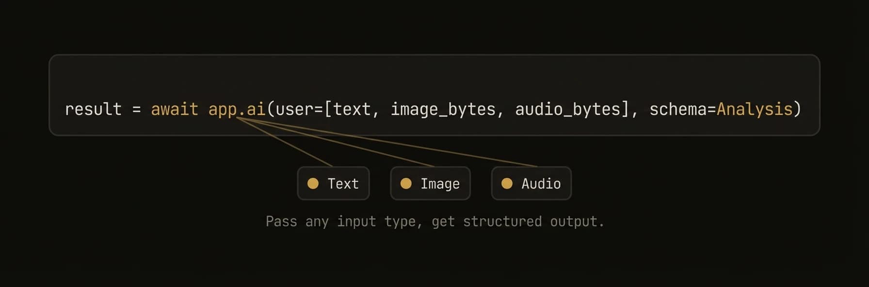 Multimodal input — text, image, audio through one API