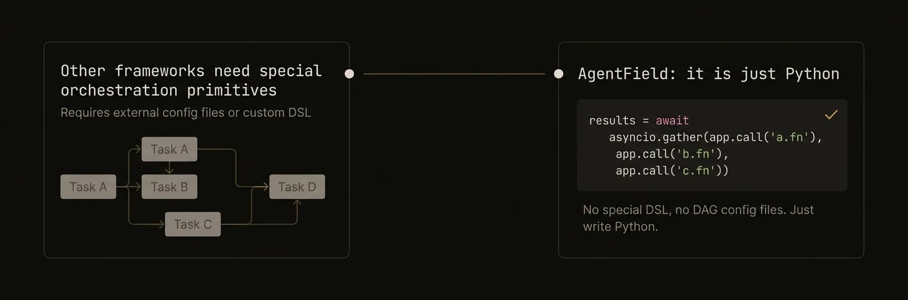 Three orchestration patterns: sequential, parallel, fan-in