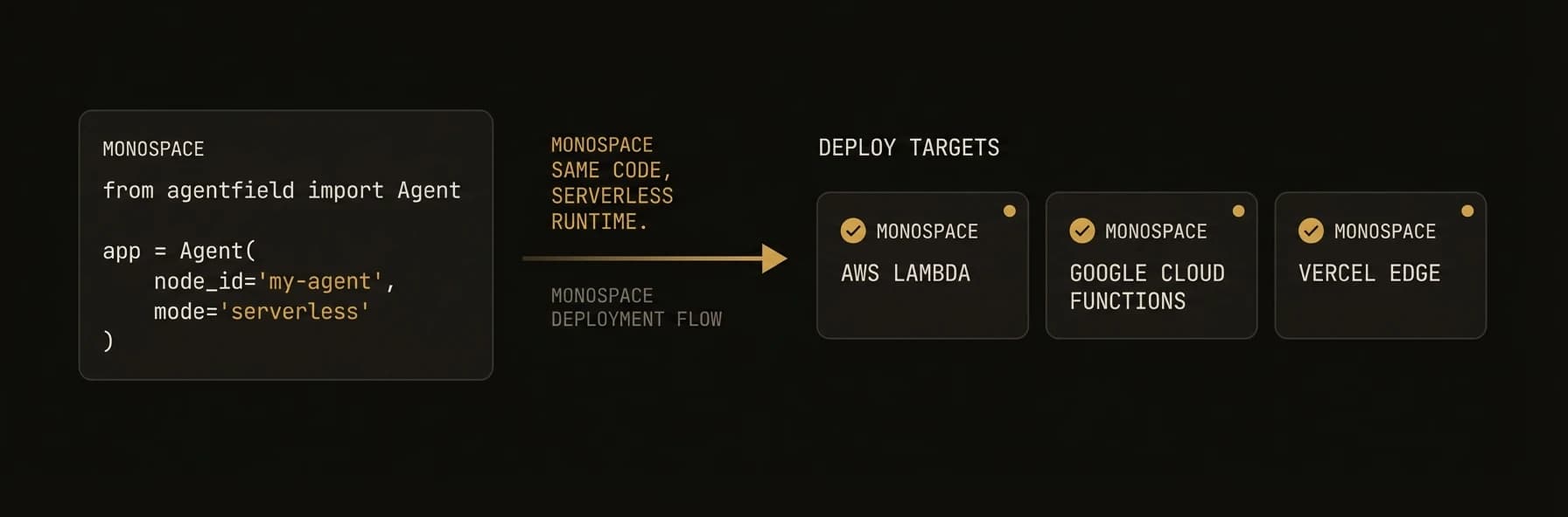 Serverless deployment — same Agent, serverless runtime