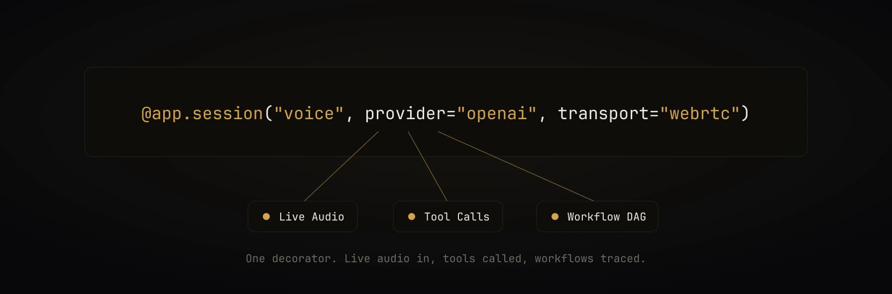 One @app.session decorator — live audio in, tools called, workflows traced
