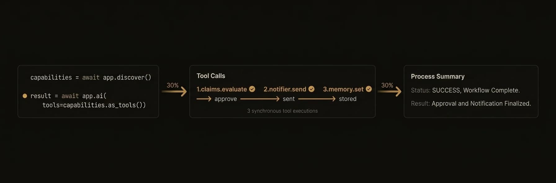 LLM-driven tool discovery and execution