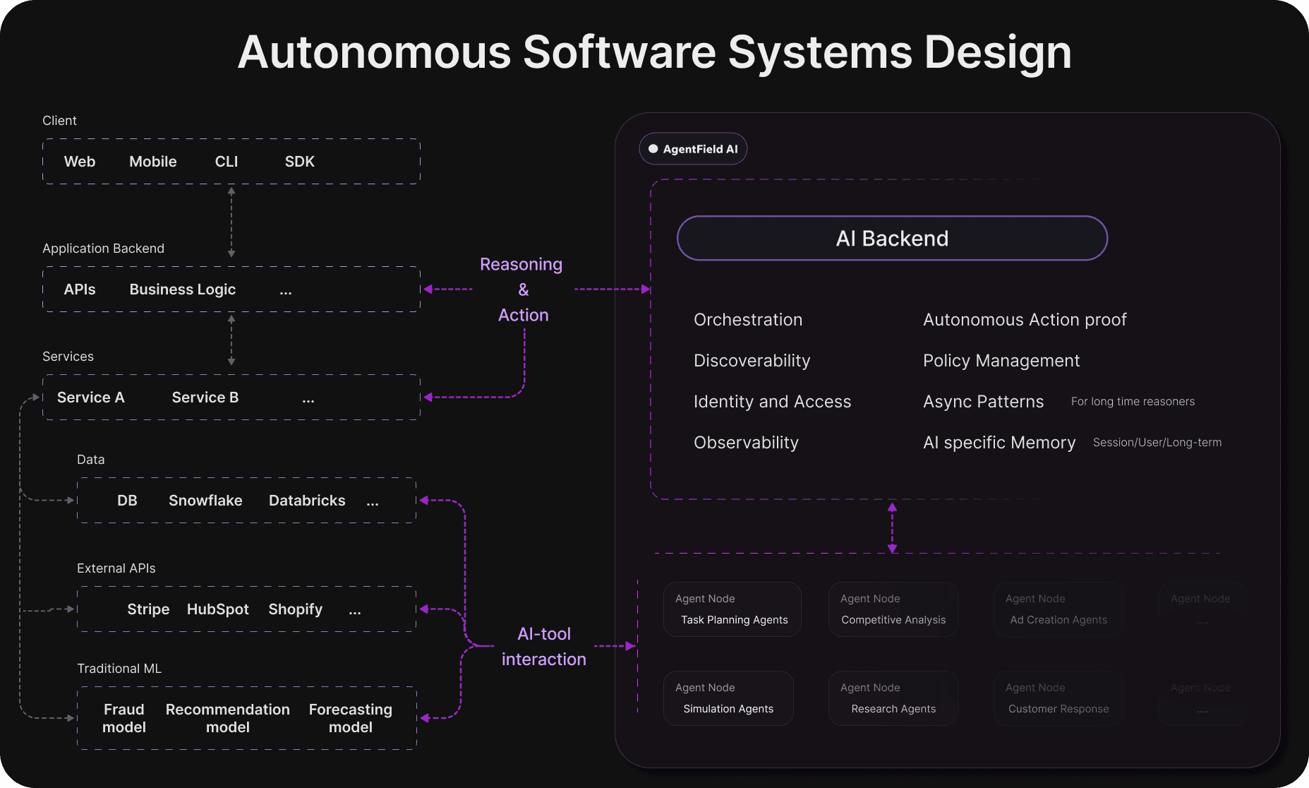 Autonomous Software Systems Design