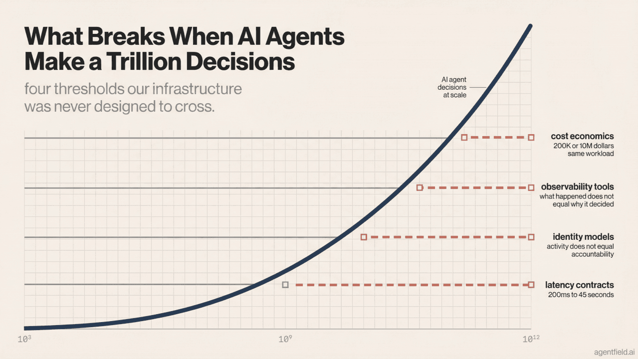 What Breaks When AI Makes a Trillion Decisions