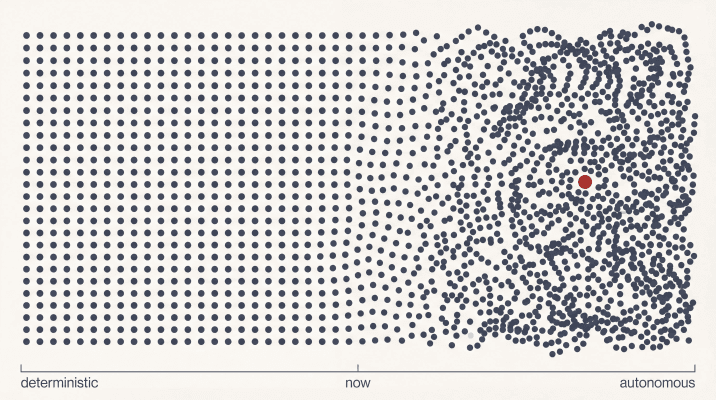 Agent-style AI systems making contextual judgments at runtime