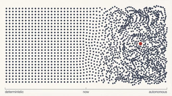 Agent-style AI systems making contextual judgments at runtime
