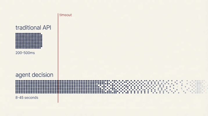 Latency comparison: standard API vs reasoning systems