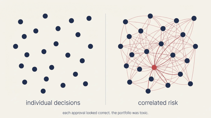 Portfolio risk across correlated agent decisions