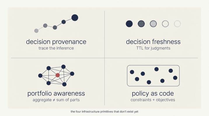 Missing infrastructure primitives for AI decision systems