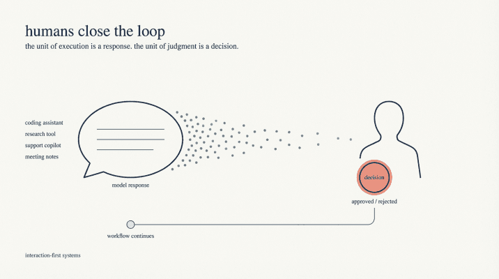 In interaction first systems, the person using AI interprets the output, decides what matters, corrects mistakes, and chooses what action to take next