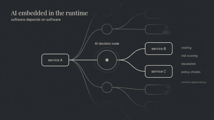 In embedded systems, the AI operates within a bounded role in backends as part of software stack