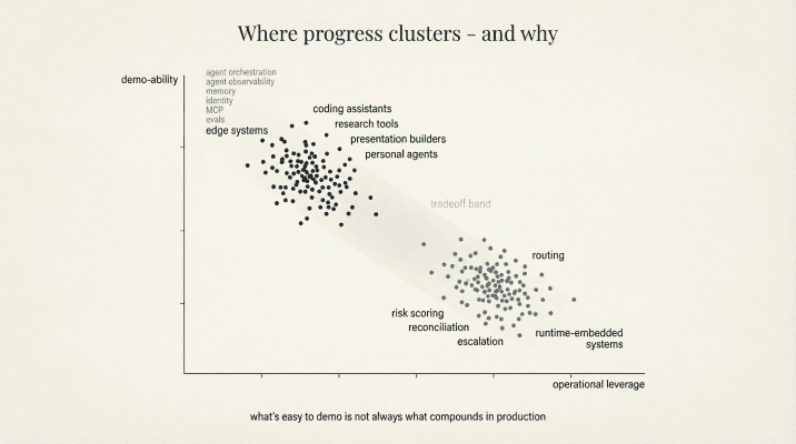 Nearly all applications and tools sit firmly in interaction-first category being high on demo-ability