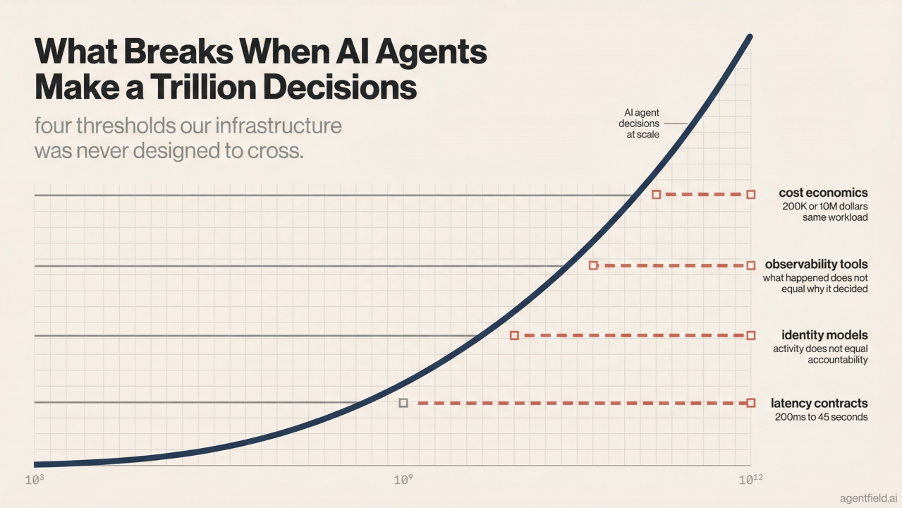 What Breaks When AI Makes a Trillion Decisions