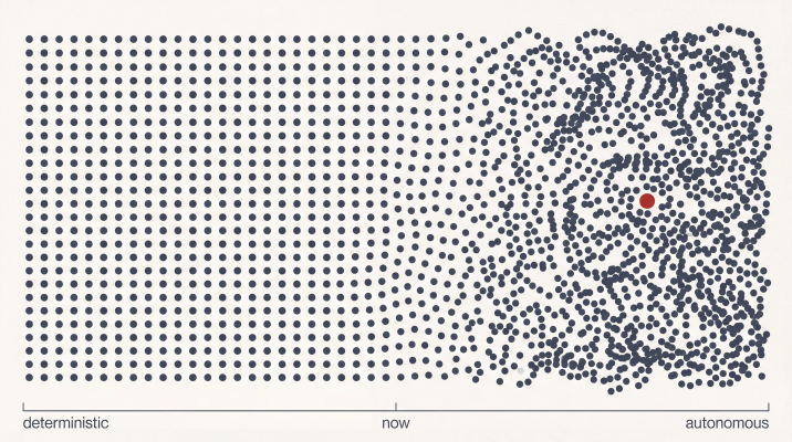 Agent-style AI systems making contextual judgments at runtime