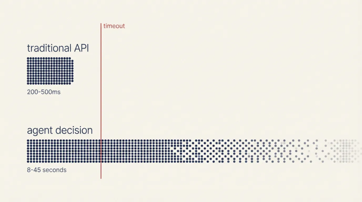Latency comparison: standard API vs reasoning systems
