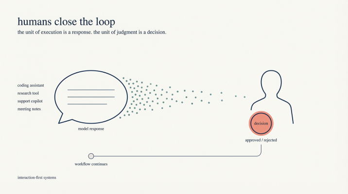 In interaction first systems, the person using AI interprets the output, decides what matters, corrects mistakes, and chooses what action to take next