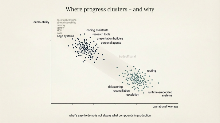 Nearly all applications and tools sit firmly in interaction-first category being high on demo-ability
