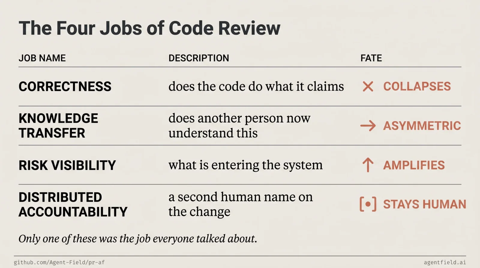 The four jobs of code review and how each one changes when AI writes the code.