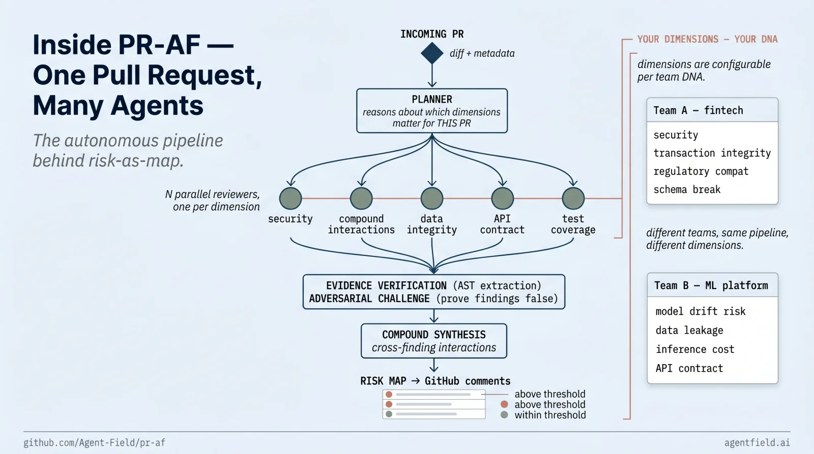 Inside PR-AF: the autonomous multi-agent pipeline behind risk-as-map, with the per-team dimension configuration panel showing how two different teams pick different risk dimensions on top of the same architecture.