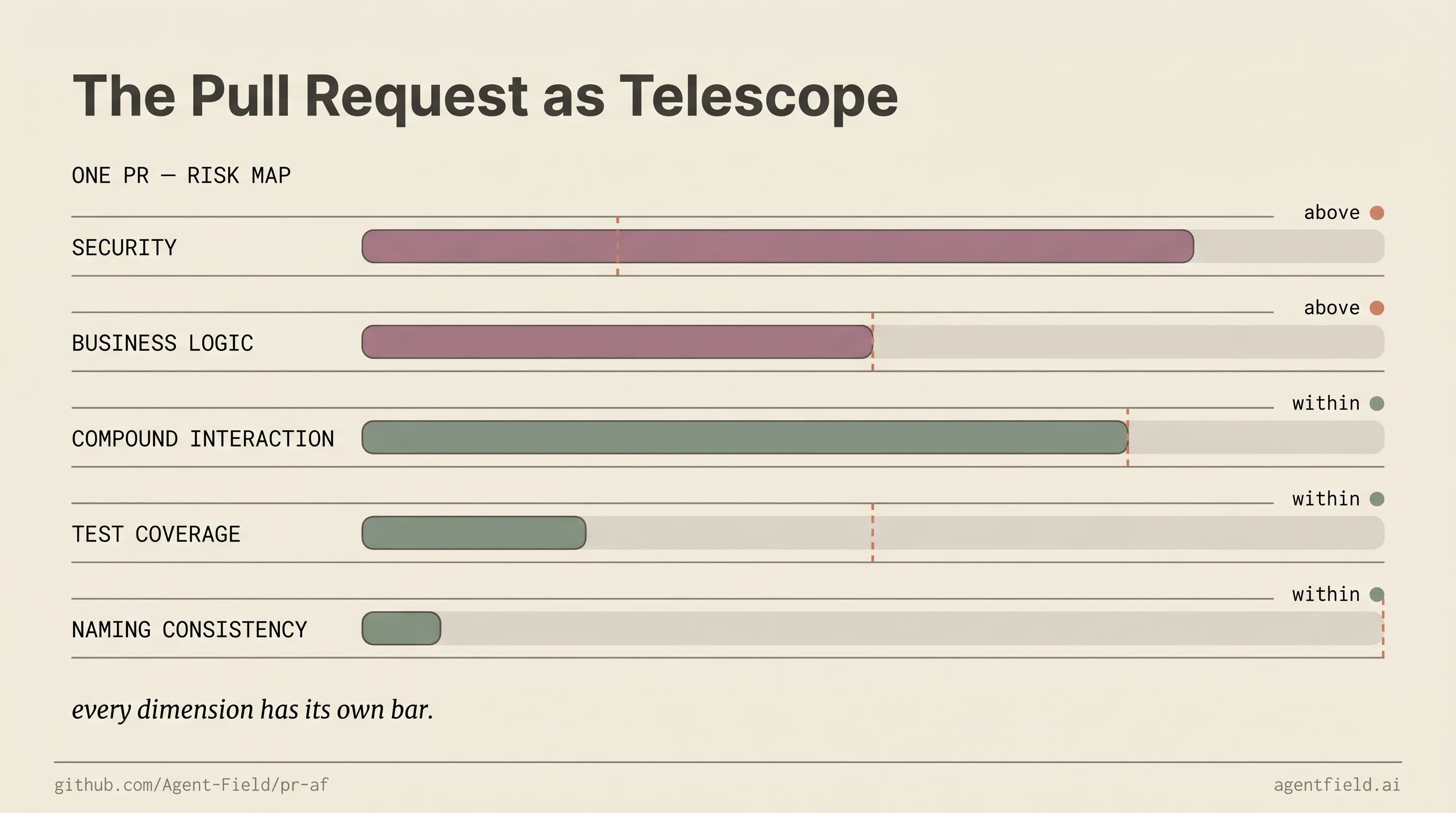 The pull request as a risk telescope — a multi-dimensional readout where every dimension has its own threshold.