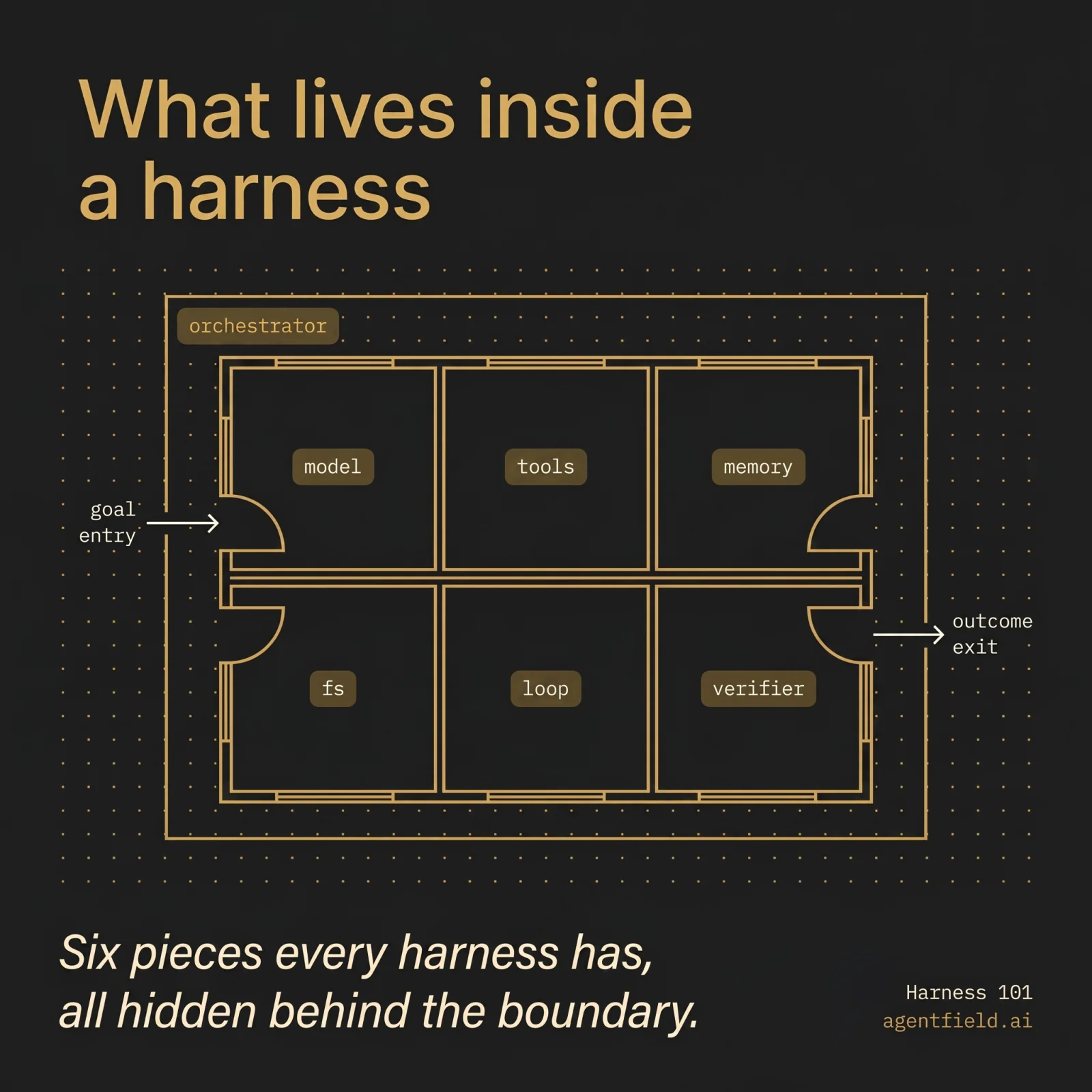 Inside a harness: model, tools, memory, filesystem, control loop, and verifier. Six pieces every harness has, all hidden behind the boundary.