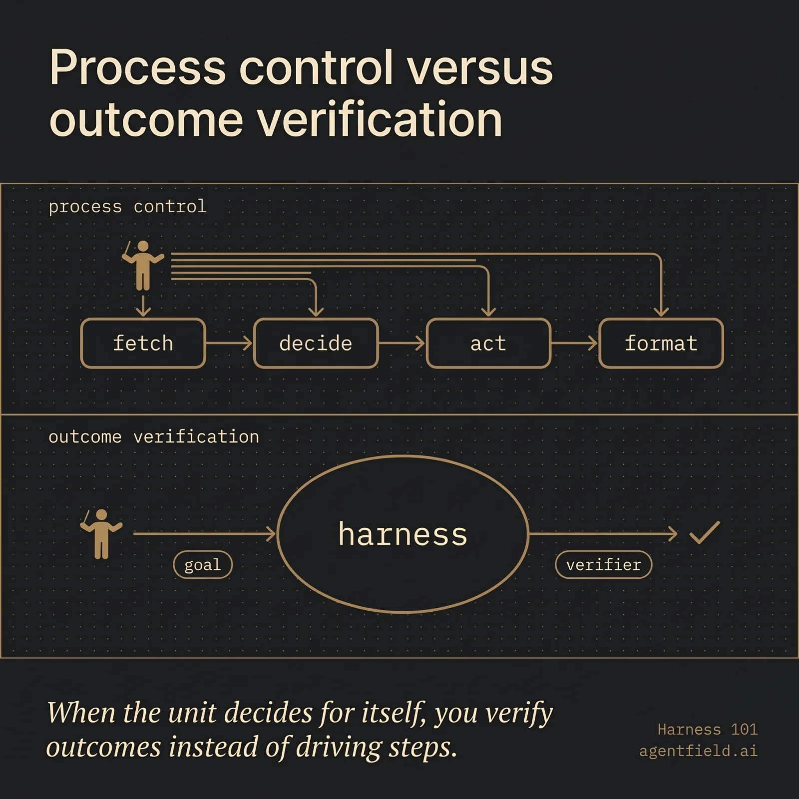 Process control versus outcome verification. When the unit decides for itself, you stop driving steps and start verifying outcomes.