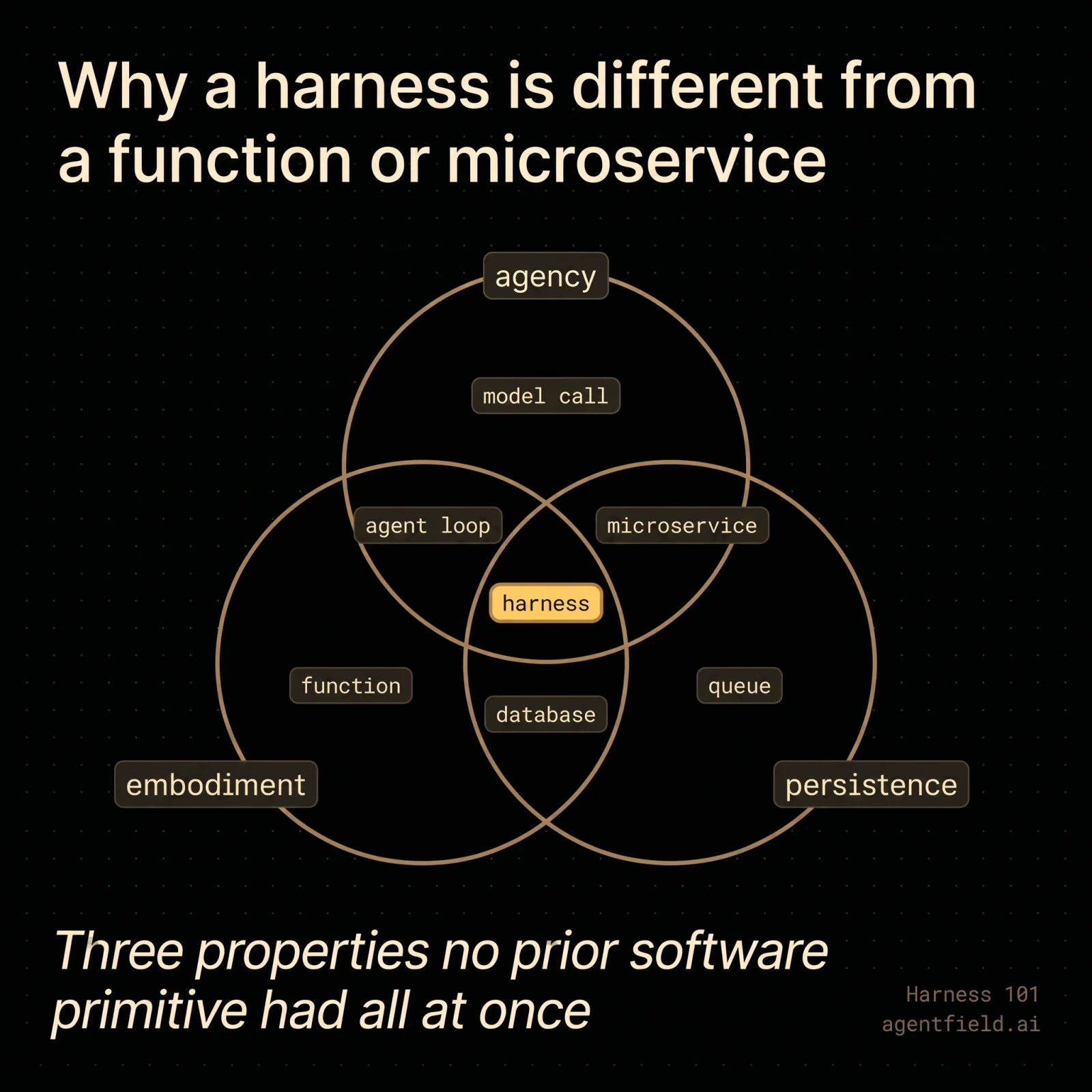 Agency, embodiment, and persistence: the three properties that distinguish a harness from prior software primitives