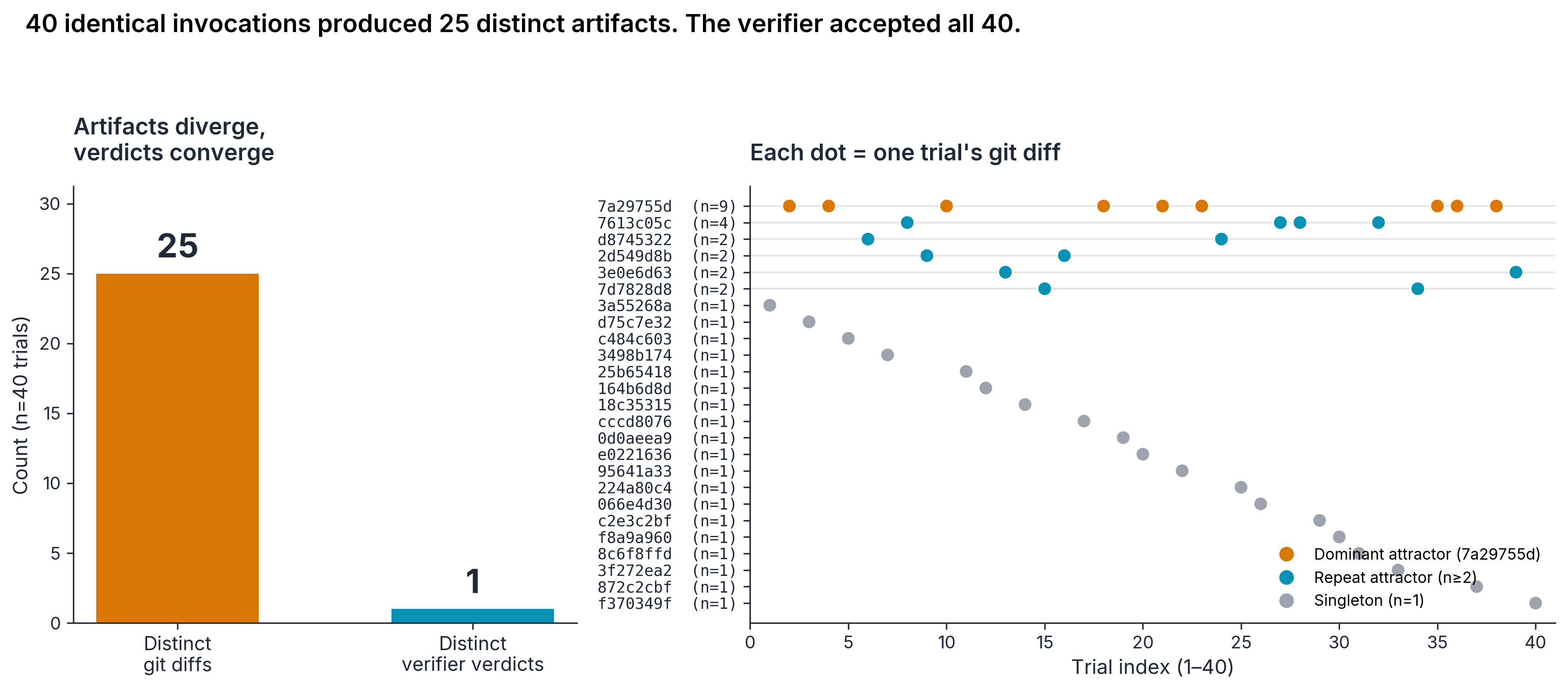 Trajectories diverge while outcomes converge under verification. 40 identical invocations produced 25 distinct artifacts; the verifier accepted all 40.