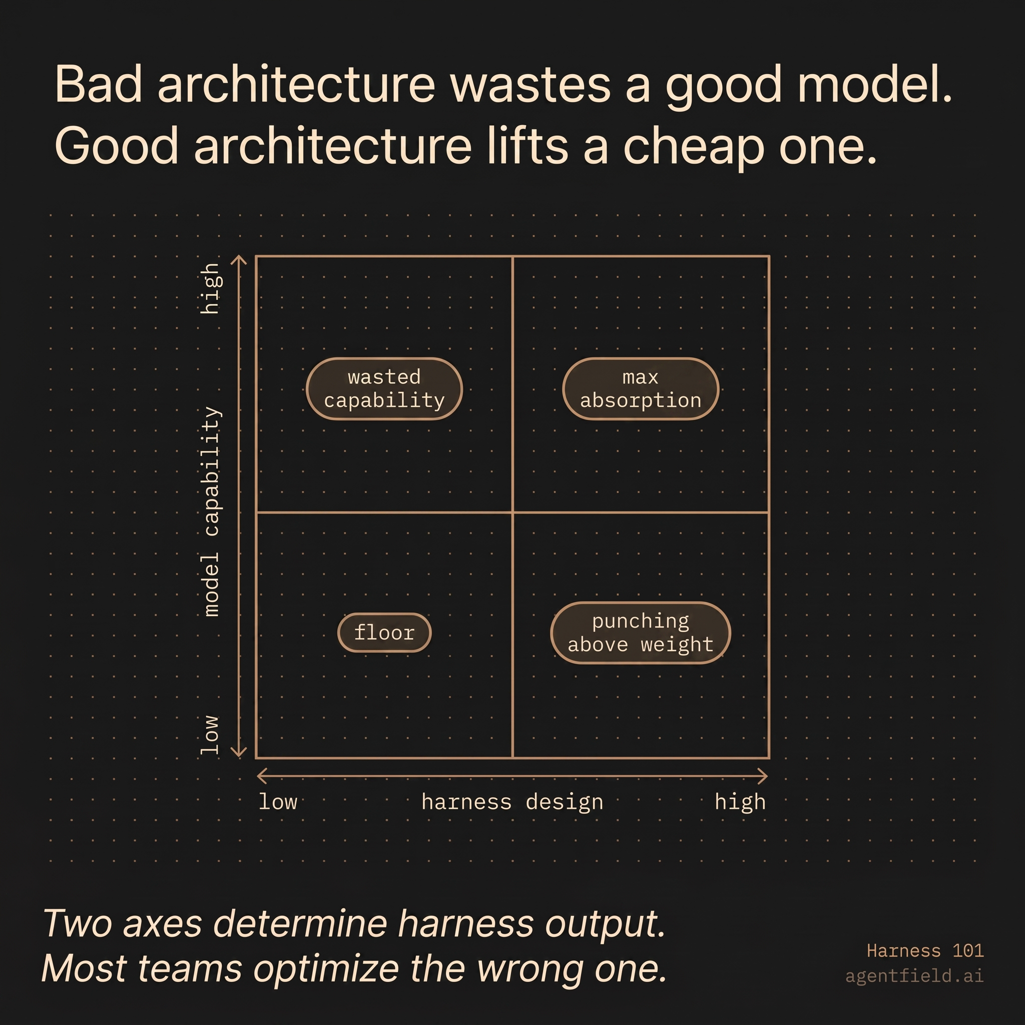 Bad architecture wastes a good model. Good architecture lifts a cheap one.
