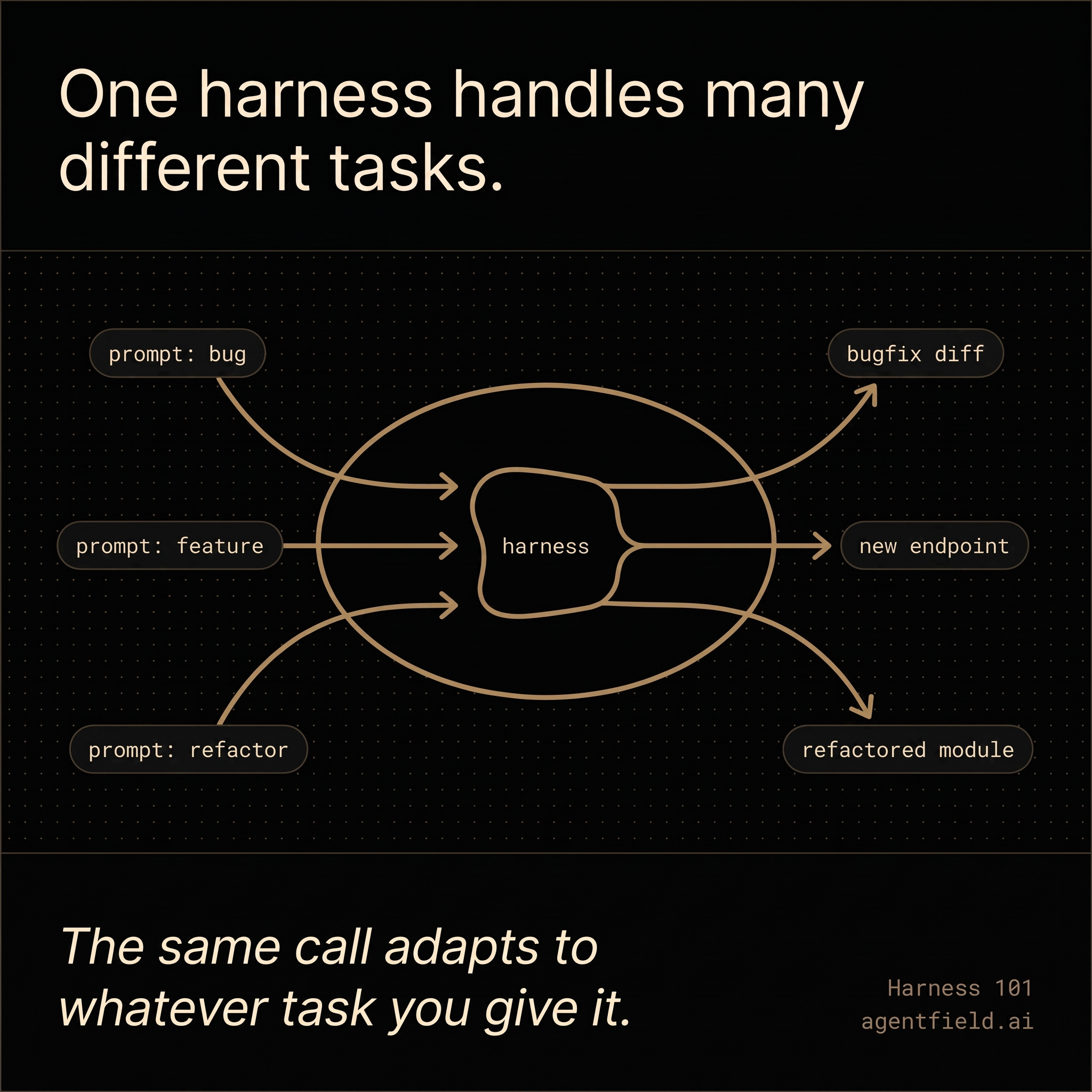 One harness handles many different tasks. The same call shape adapts to whatever problem you give it.