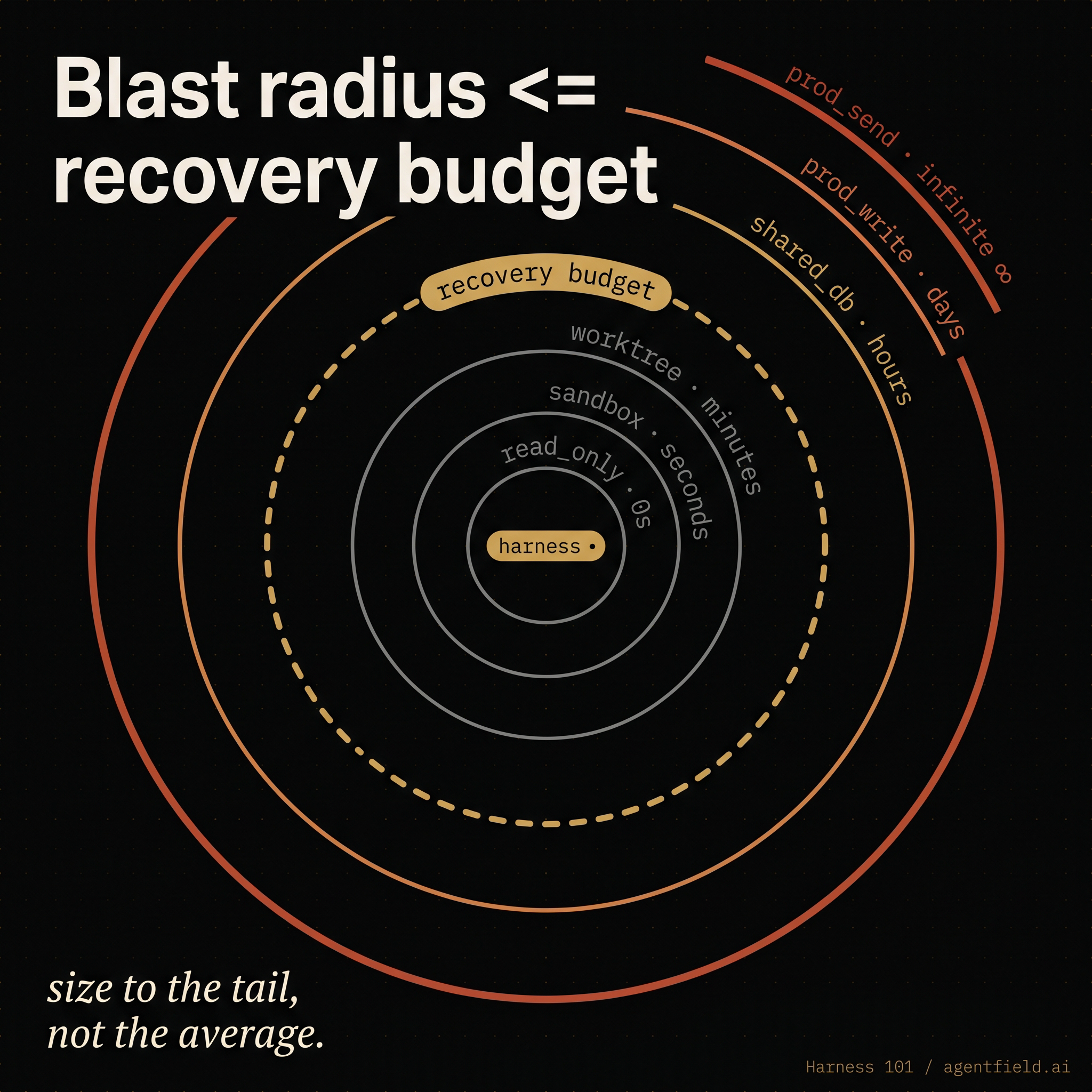 Blast radius ≤ recovery budget — concentric capability rings, with the recovery budget as the boundary between safe and unaffordable damage