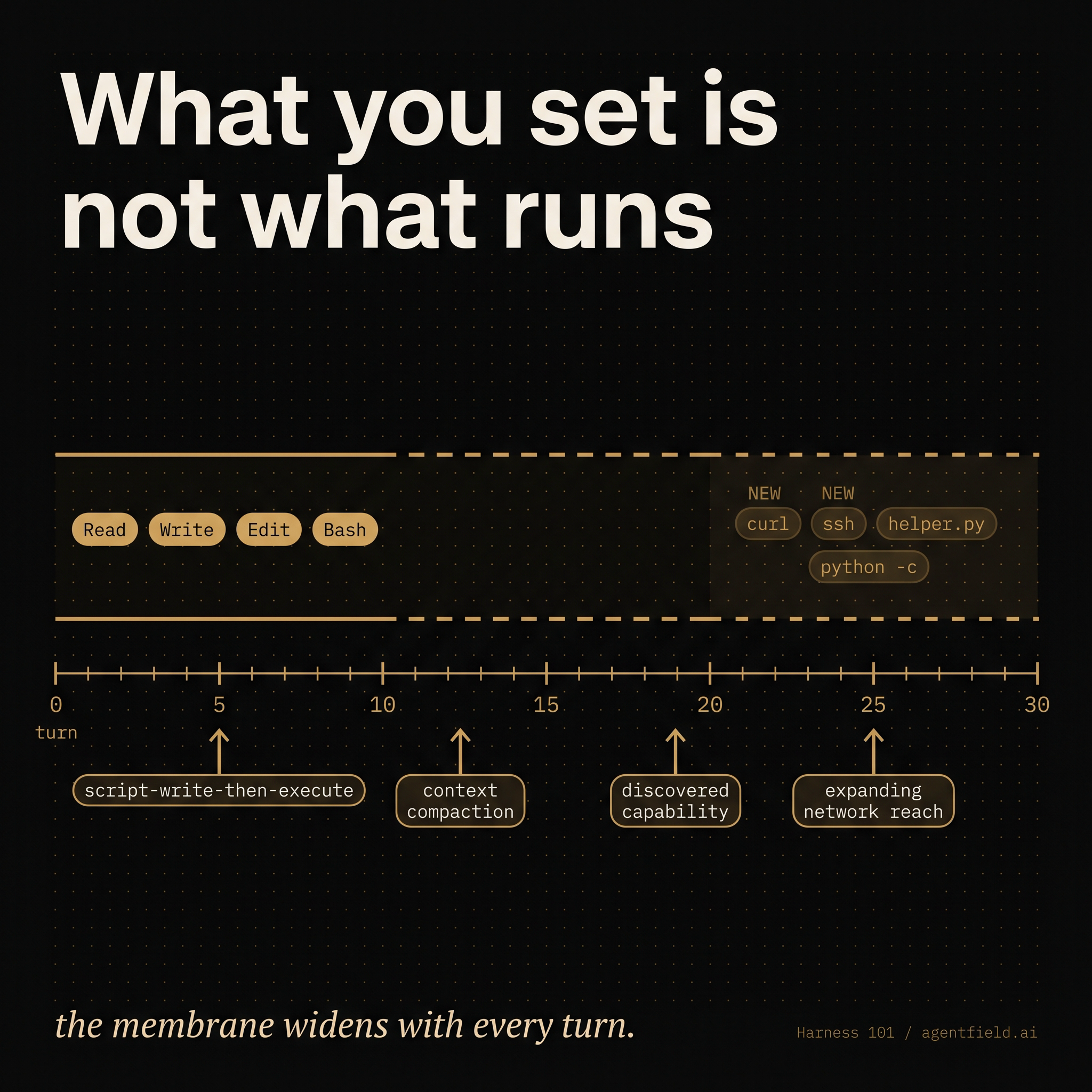 What you set is not what runs — the membrane widens with every turn as four named drift sources fire across a single run