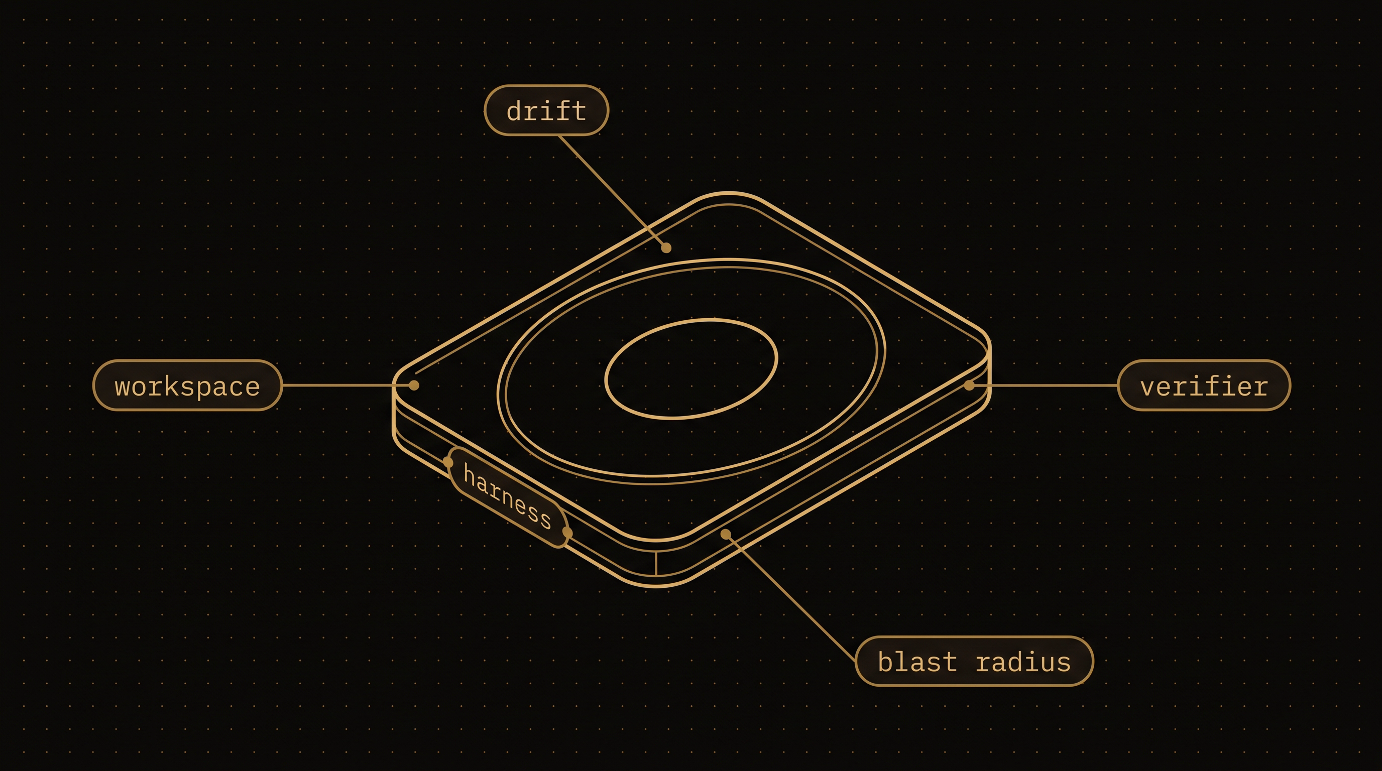 A single harness tray annotated with the four engineerable properties of its membrane: workspace, drift, verifier, blast radius