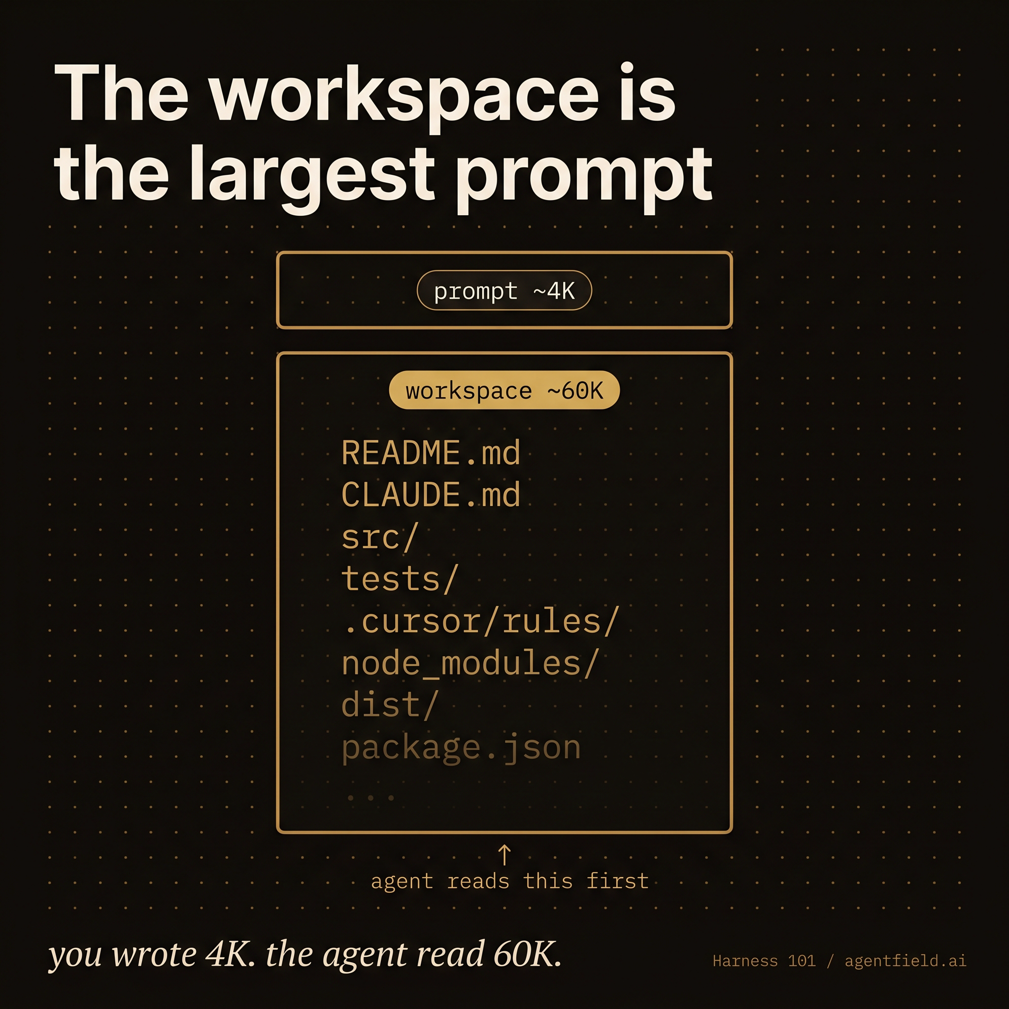 The workspace is the largest prompt — the user's tiny prompt is dwarfed by the agent's full context bill