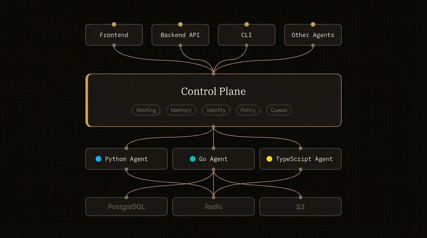 Stack: clients, control plane, agent nodes, data stores
