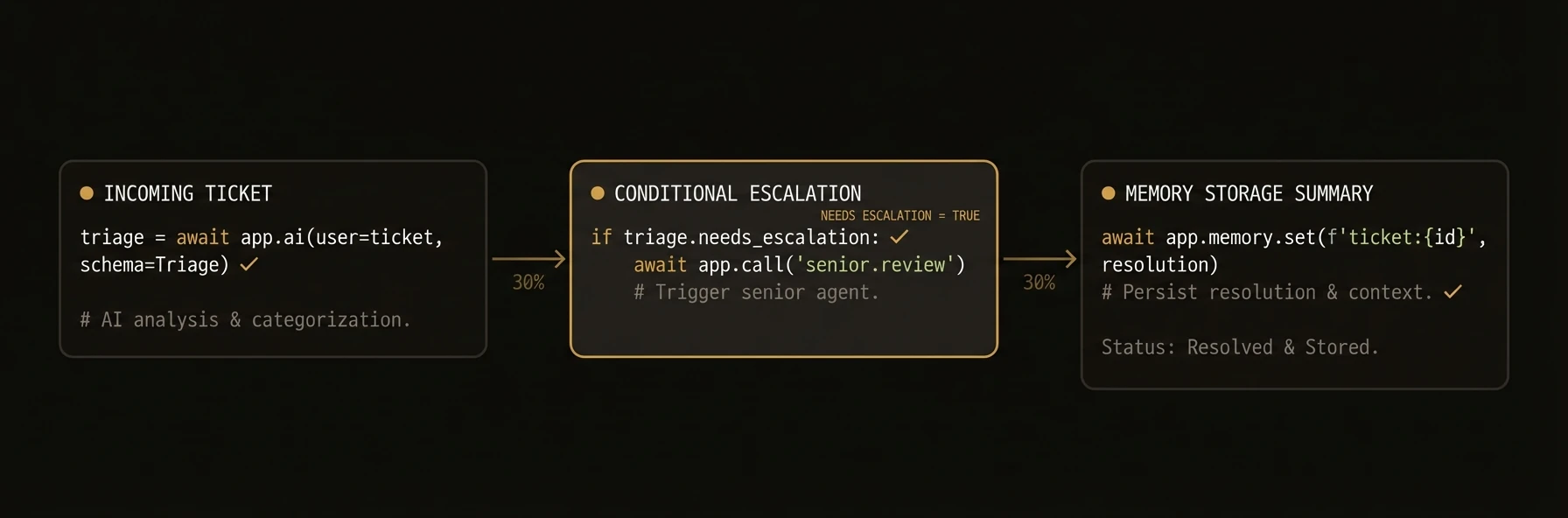 Customer support — triage, escalation, memory