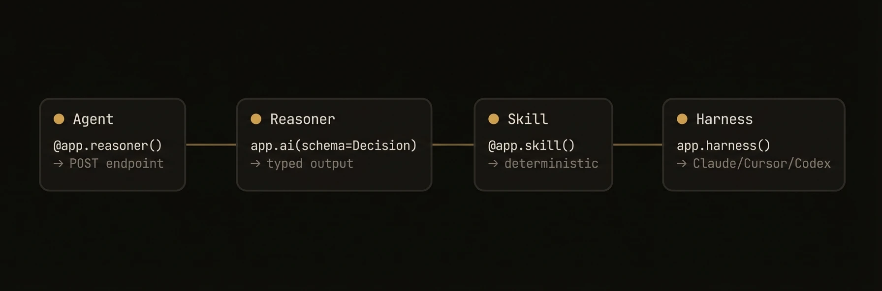 Four primitives: Agent, Reasoner, Skill, Harness